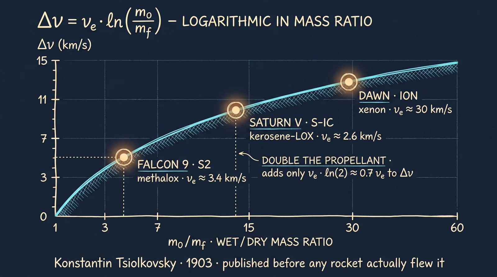 Curve of ∆v vs mass ratio: logarithmic. Doubling propellant adds only a constant ∆v chunk.