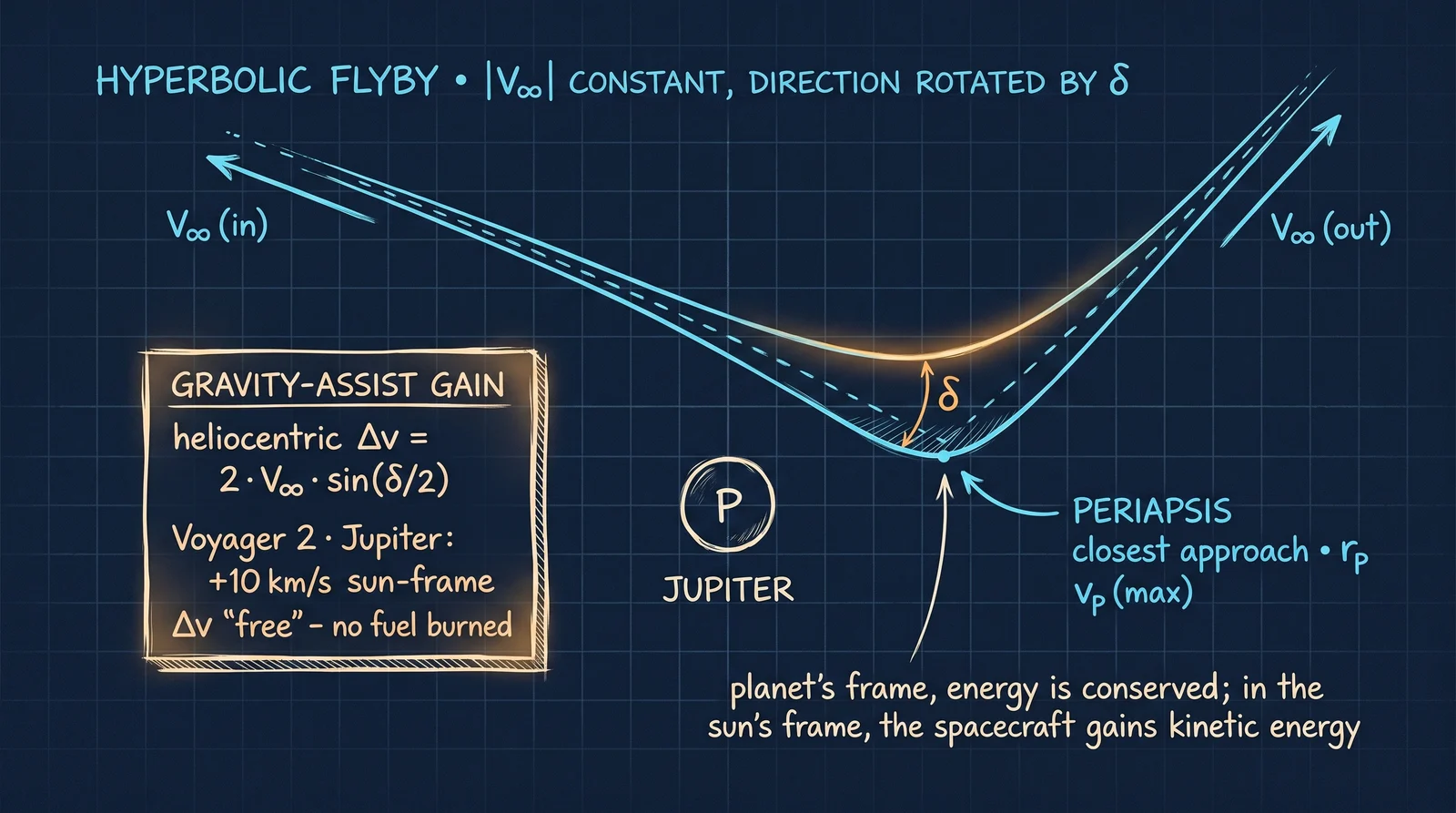 Hyperbolic flyby: V∞ is the constant speed on the asymptotes, far from the planet.