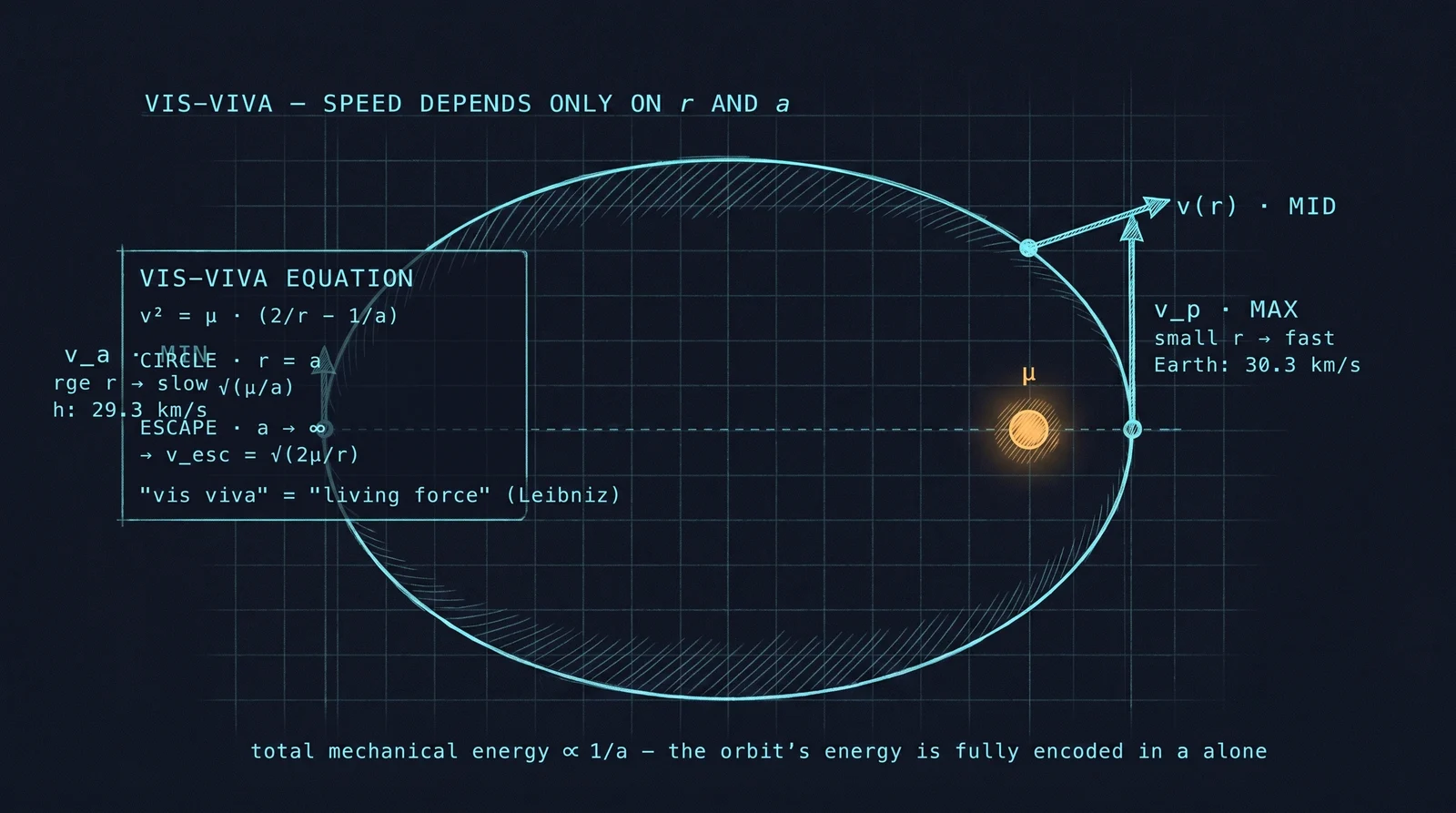 Speed varies along the orbit: high at perihelion, low at aphelion. Vis-viva ties speed to radius.