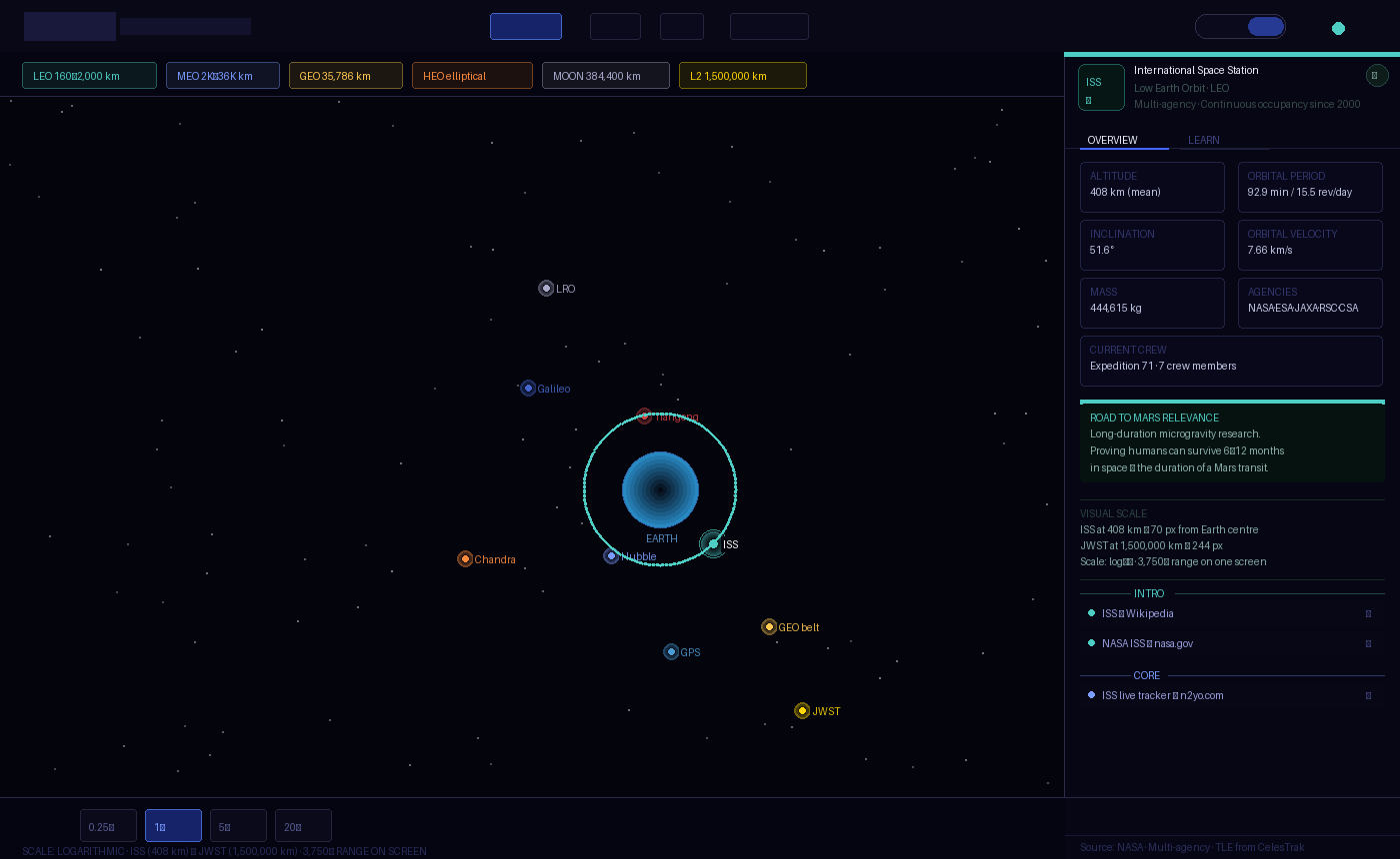 P05 Earth Orbit Viewer — ISS selected, log-scale display from ISS to JWST, regime legend