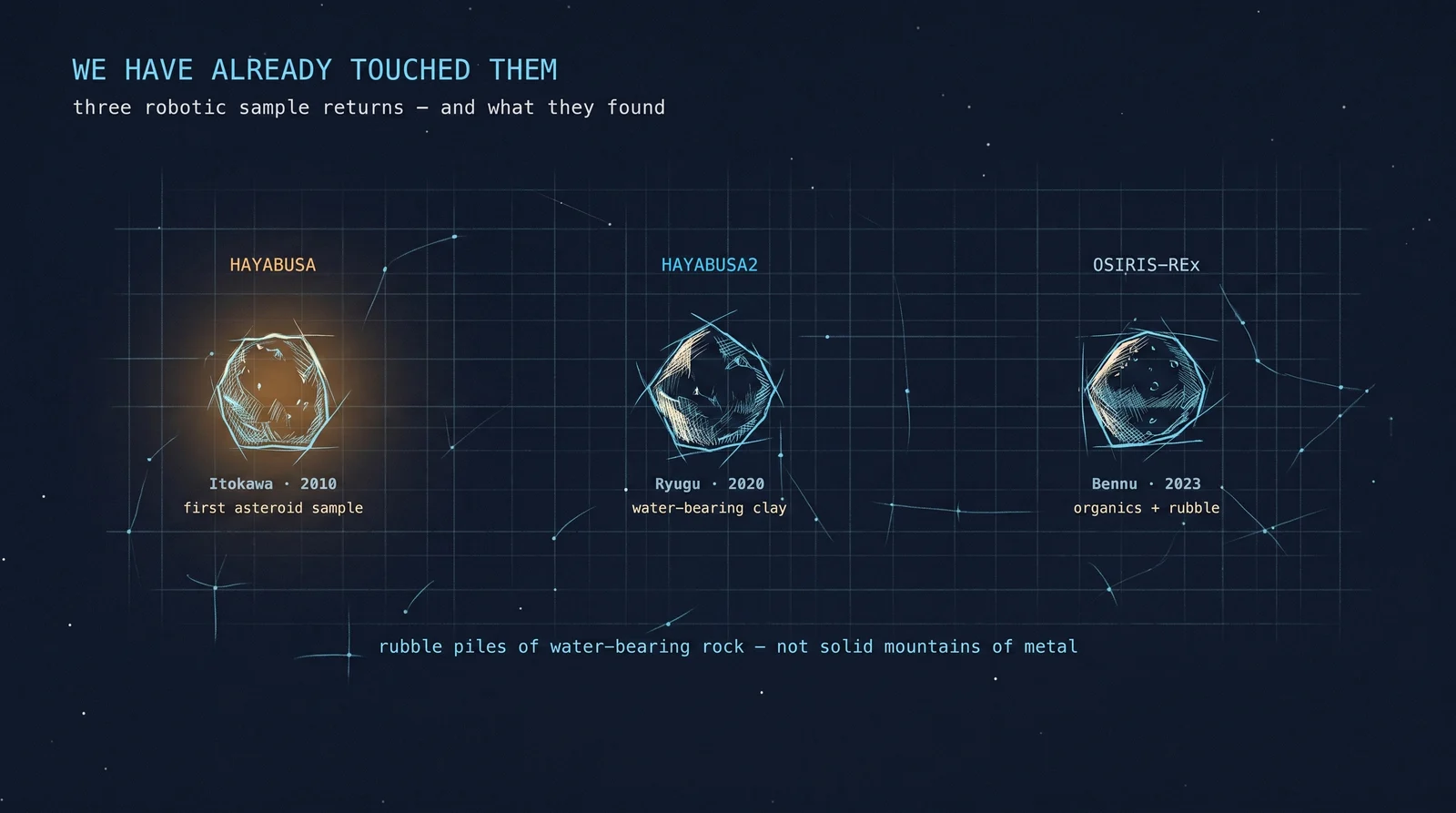 Three robotic missions have already touched and sampled asteroids: Japan’s Hayabusa (Itokawa, 2010, the first ever), Hayabusa2 (Ryugu, 2020), and NASA’s OSIRIS-REx (Bennu, 2023). What came back was water-bearing clay and organics — from loose rubble, not solid metal.