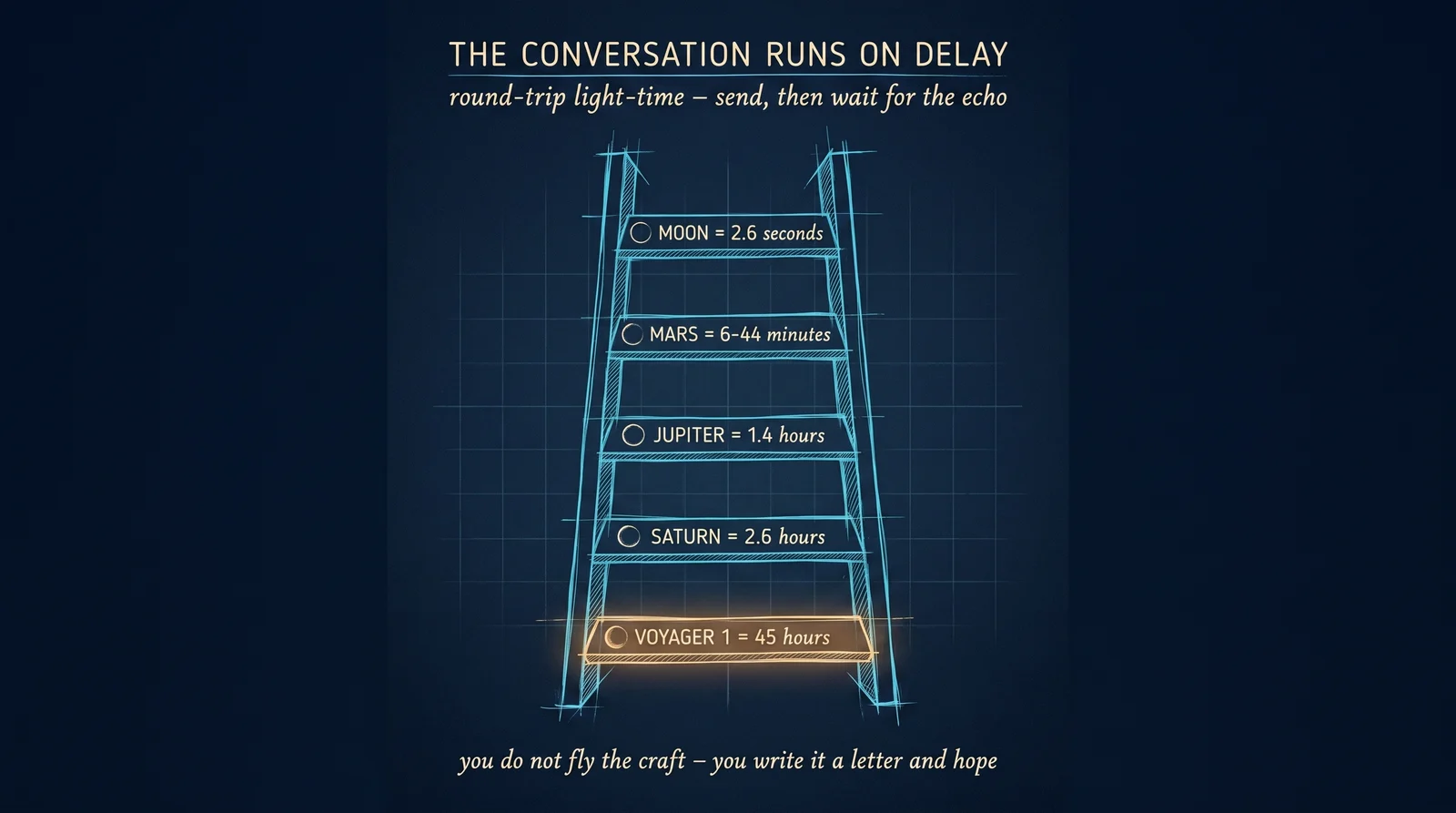 The whole enterprise runs on delay. A word to the Moon is answered in under three seconds; to Mars, in minutes to the better part of an hour; to Voyager, in nearly two days. You cannot fly these craft in real time — you write ahead, and wait for the echo.