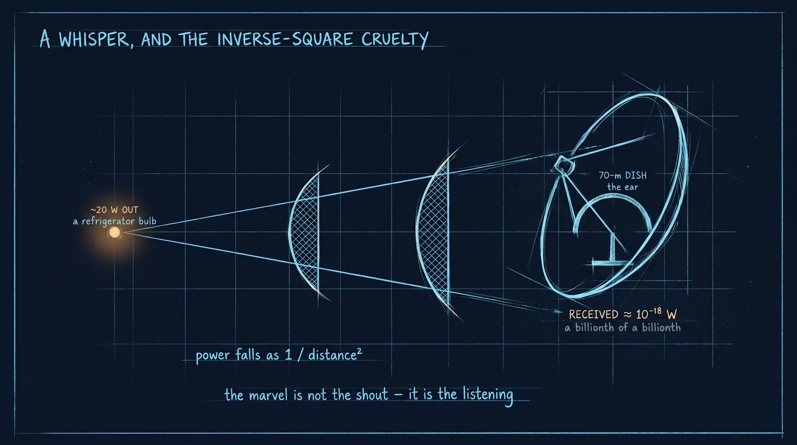 A spacecraft answers on roughly twenty watts — less than the bulb in a refrigerator. Spread across a billion kilometres by nothing but the inverse-square law, what reaches the dish is around a millionth of a billionth of a watt. The genius of deep-space comms is not the shout; it is the listening.