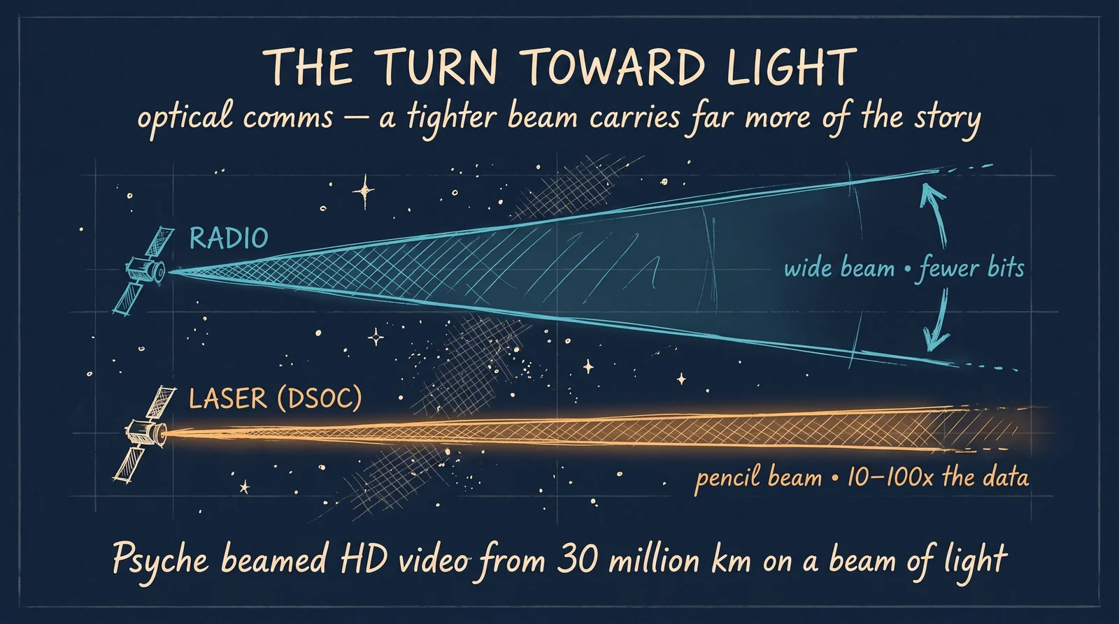 The next turn is toward light. A laser’s pencil-thin beam carries ten to a hundred times the data of a radio’s wide cone: Psyche’s demonstration streamed high-definition video from thirty million kilometres away, on a beam you could have blocked with a coin.