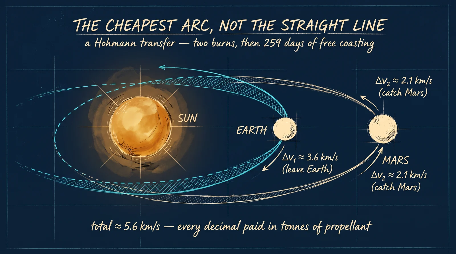 The cheapest path between two orbits is never the straight line — a Hohmann transfer coasts along an ellipse that just grazes each orbit, firing the engine only twice: once to leave, once to arrive.