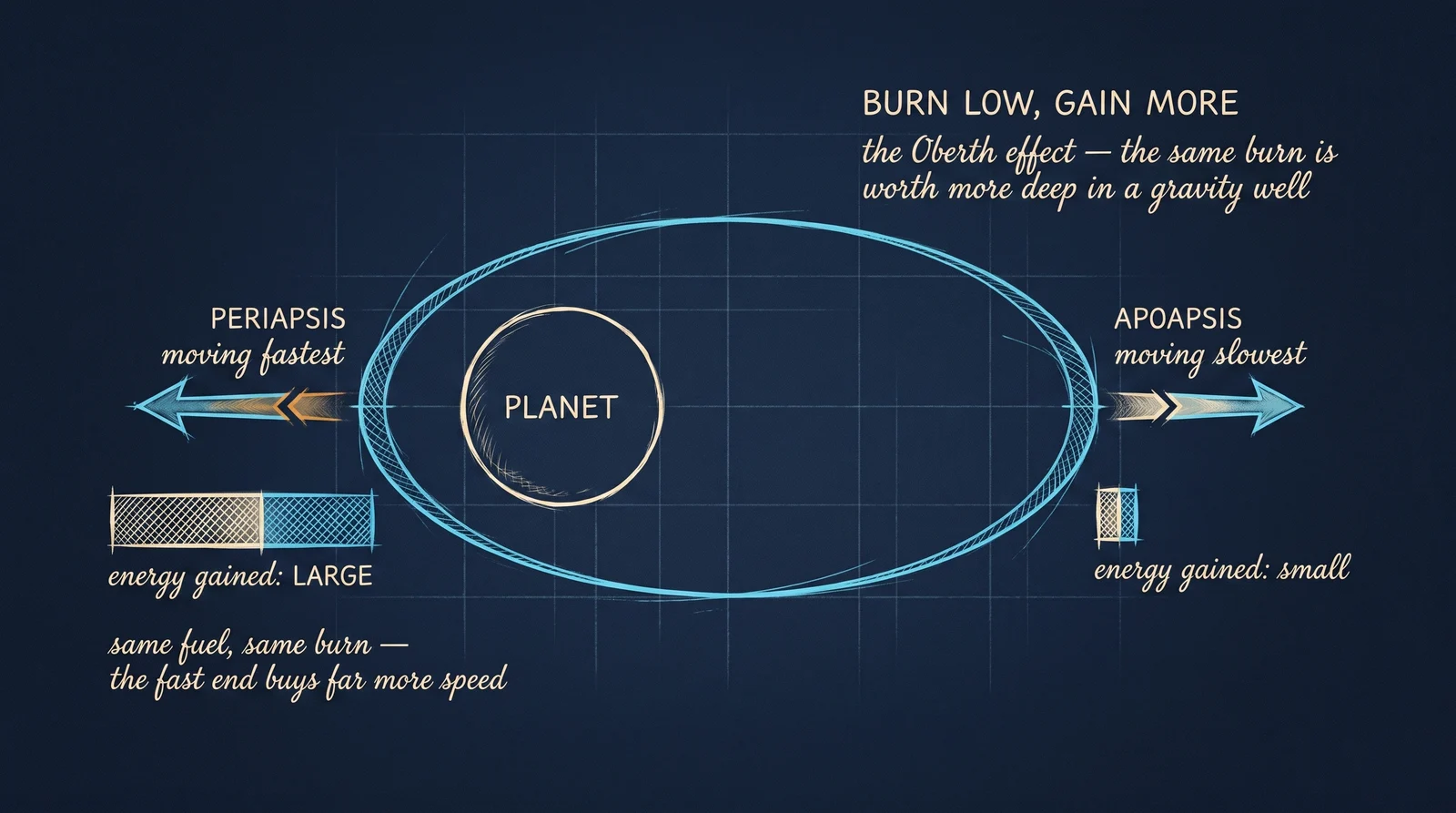 Burn low, gain more: deep in a gravity well a spacecraft is moving fastest, and the same engine burn there buys far more energy than it would out at the slow, distant top of the orbit.