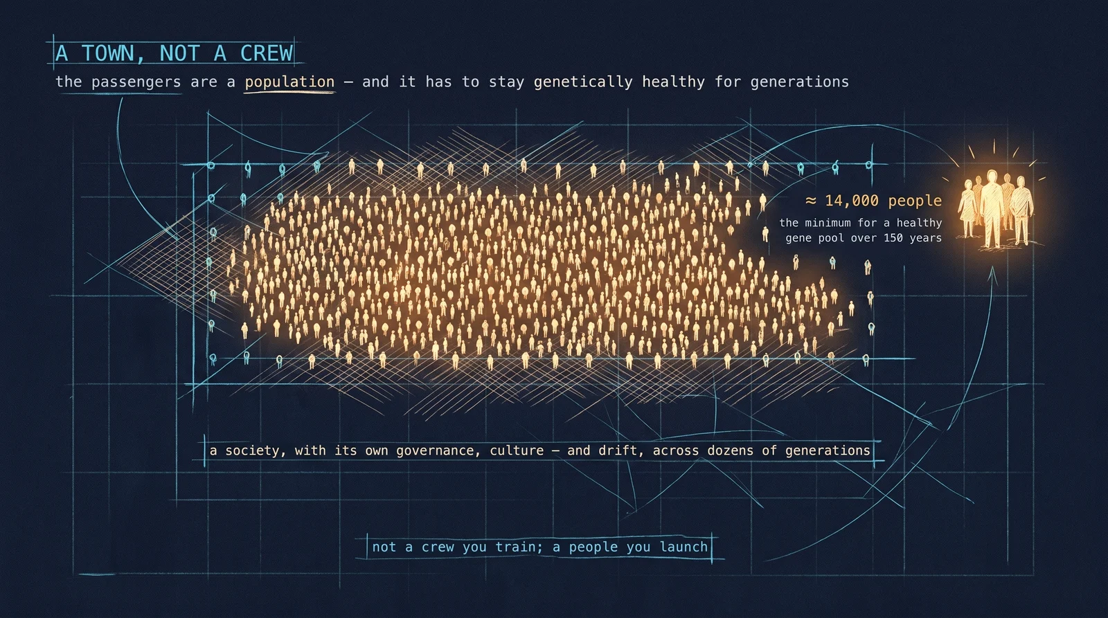 The passengers are not a crew but a population, and it has to stay genetically healthy across dozens of generations. One study puts the minimum near 14,000 people for a 150-year voyage — not a crew you train, but a society you launch, with its own governance, culture, and drift.