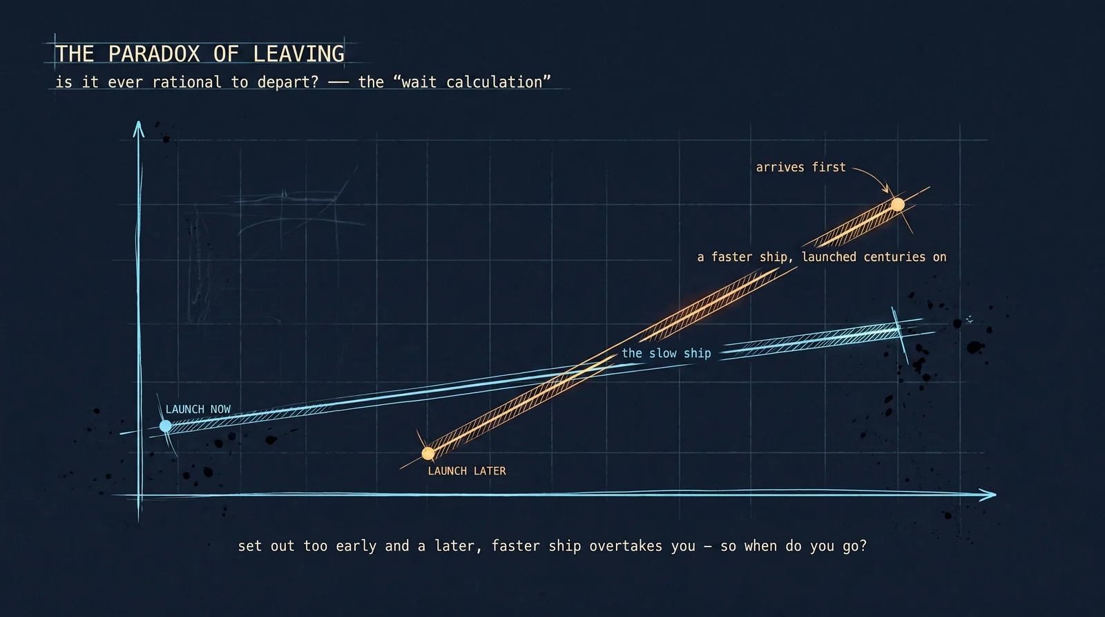 And there is a paradox in even leaving. A ship launched slowly now might be overtaken by a faster one built centuries later — arriving to find the destination already settled. If waiting can always beat you there, when, if ever, is it rational to go?