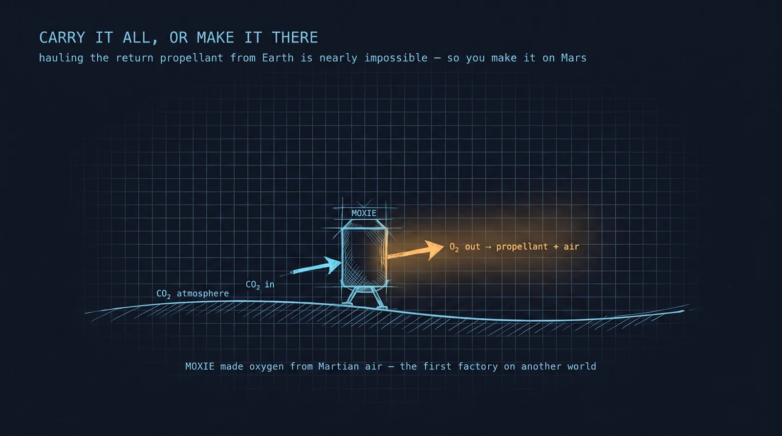 Hauling enough propellant from Earth to lift a crew back off Mars is close to impossible, so the plan is to make it on arrival. Perseverance’s MOXIE experiment pulled oxygen from the CO₂ atmosphere — a few grams an hour, but the first time a factory has ever run on another world.