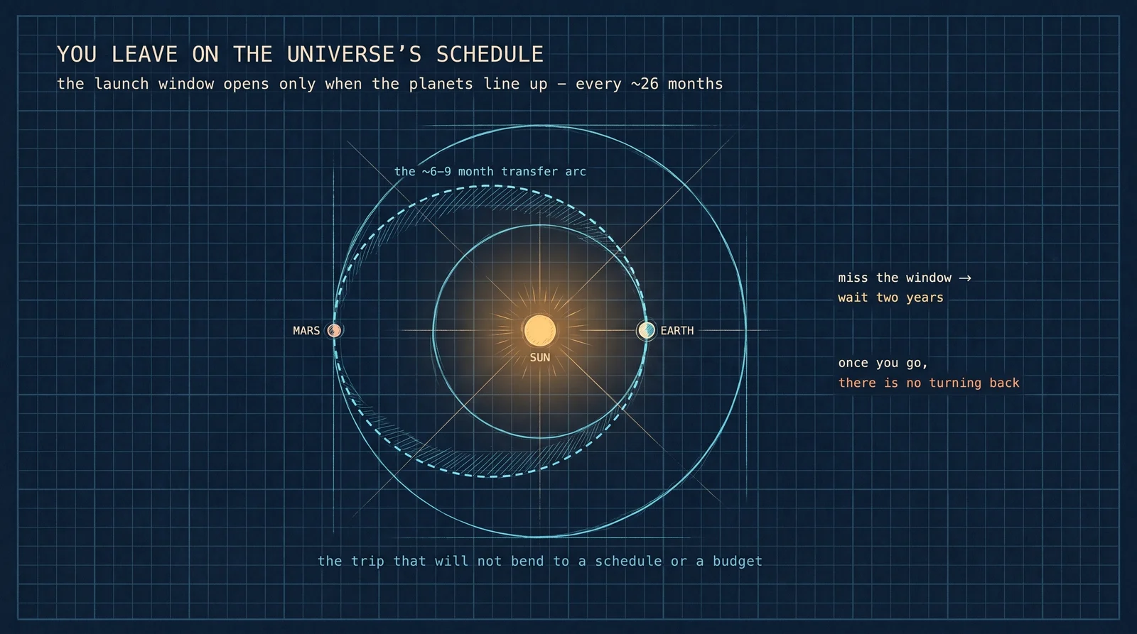 You do not leave for Mars when you are ready; you leave when the two planets line up, which happens for a few weeks about every twenty-six months. Miss it and you wait two years. And once the transfer burn commits you to the six-to-nine-month coast, there is no abort back to Earth.