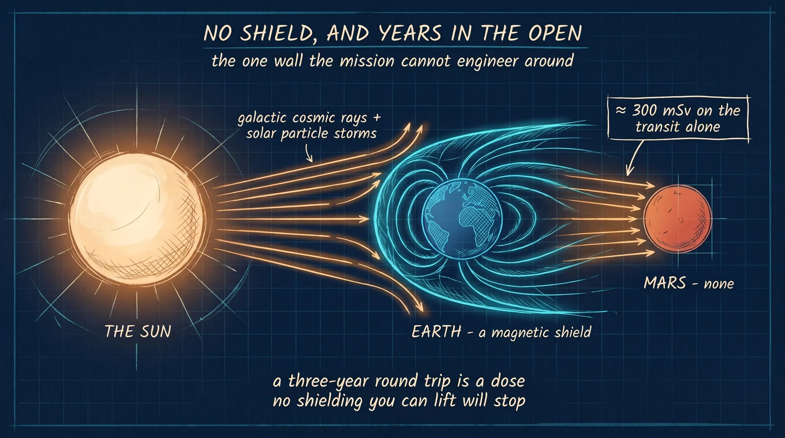 Mars lost its global magnetic field when its core cooled, so it has no shield against galactic cosmic rays or solar storms. A crew takes roughly 300 millisieverts on the six-month transit alone — and across a three-year round trip, a dose no shielding light enough to fly can stop.