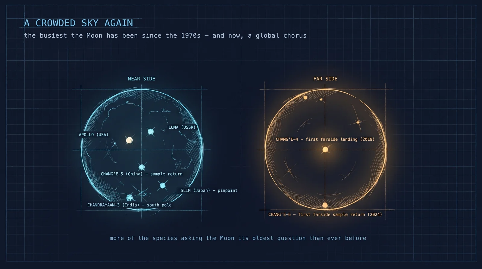 The Moon is busier than it has been since the 1970s, and for the first time the cast is genuinely global: the Soviet Luna firsts, American Apollo, China reaching the farside twice, India at the south pole, Japan’s pinpoint touchdown. The oldest question spaceflight asks, now asked by more of the species than ever.