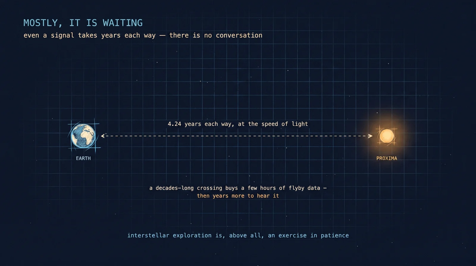 Even if a probe arrives, the news takes years to come home. At Proxima a signal is 4.24 years each way; a decades-long crossing yields a few hours of flyby data, then years more to hear it. Interstellar exploration is, above all, an exercise in patience.