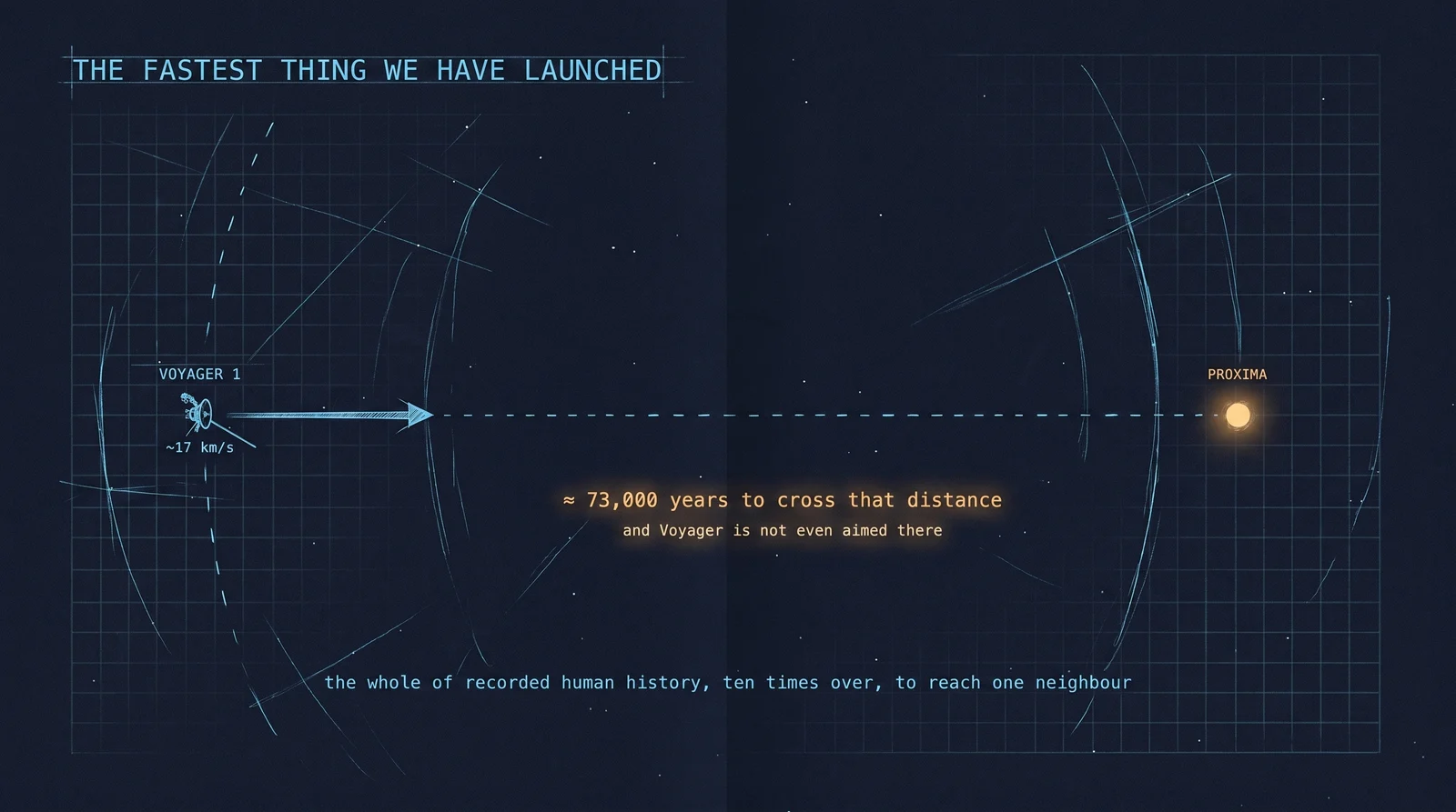 Voyager 1, launched in 1977, is the fastest-receding object humanity has ever built — and at roughly seventeen kilometres a second it would still take on the order of 73,000 years to cross the distance to the nearest star. It isn’t even going there. Against interstellar distance, our fastest is a crawl.
