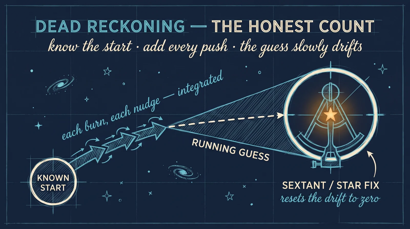 Dead reckoning — the oldest trick at sea, and still the one underneath. Hold the known start, add every push you have felt since, and a running guess at where you are slowly rots; a star sighting resets the drift to zero.