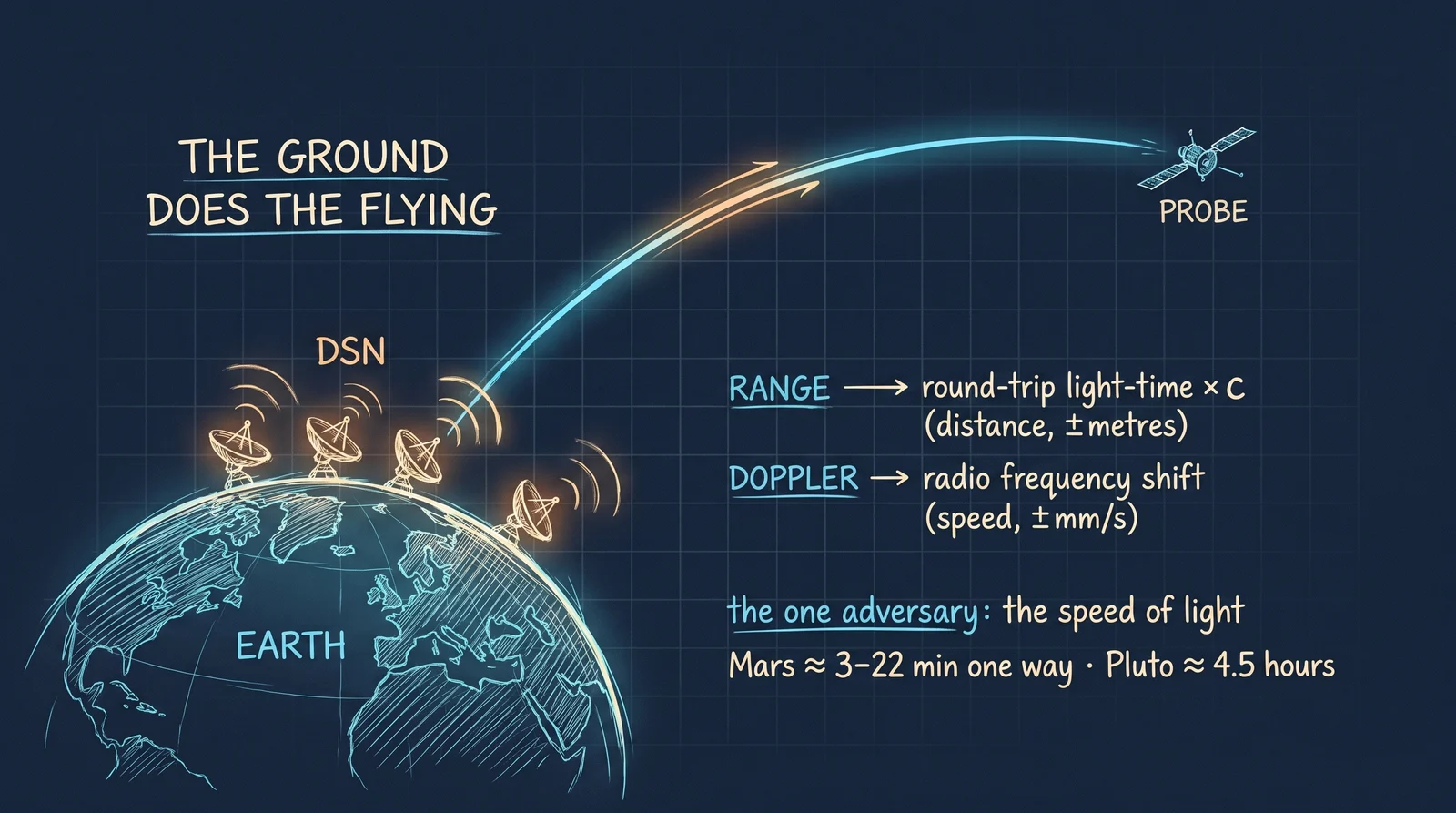 The Deep Space Network: three great dishes spaced roughly 120° apart, so one always faces deep space. Range comes from the round-trip light-time; speed from the radio’s Doppler shift. The ground does the flying.