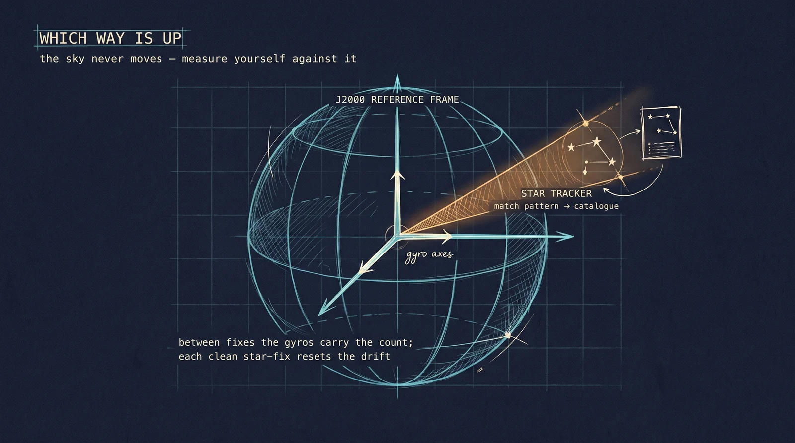Which way is up, when there is no up: a star tracker photographs a patch of sky, matches the pattern to an onboard catalogue, and knows at once how the craft is oriented in the fixed J2000 frame. Between fixes, the gyros carry the count.