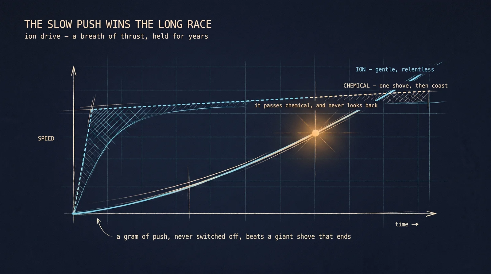 A chemical rocket spends its whole life in a few minutes of fury, then coasts. An ion engine pushes with the weight of a coin — but never stops. Given enough time it quietly overtakes the rocket that shoved hardest, and keeps climbing.