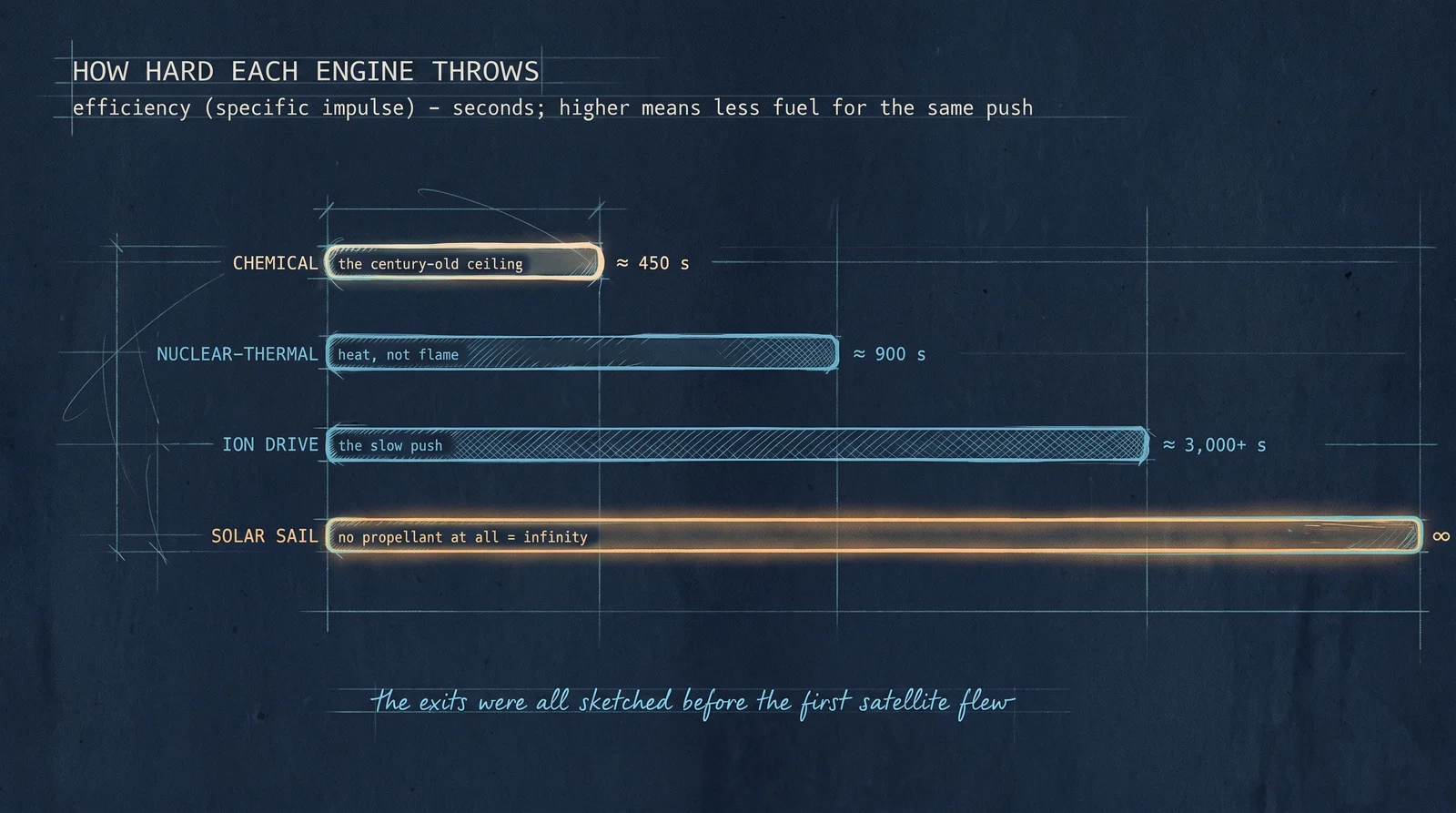 Line the exits up by efficiency and the pattern is plain: every road out of the chemical era trades brute thrust for the patience to keep pushing. All of them were sketched on paper before the first satellite ever flew.