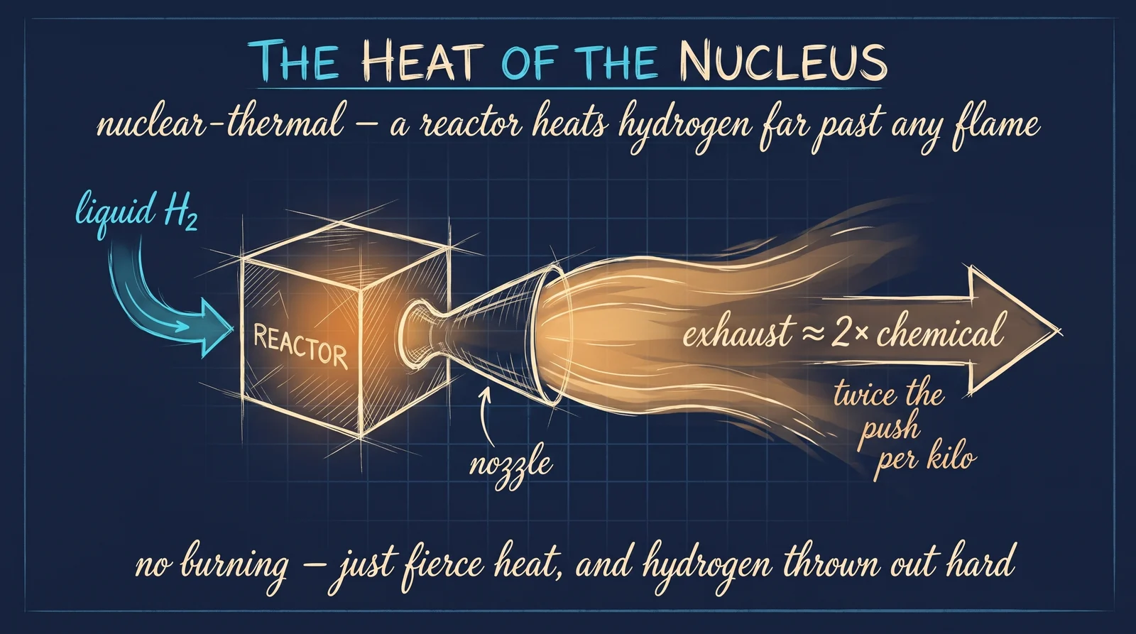 There is no flame here at all. A reactor heats hydrogen past any temperature a chemical fire can reach and throws it from the nozzle at roughly twice the speed — the same fuel, worth twice the push, and a shorter, less-irradiated road to Mars.