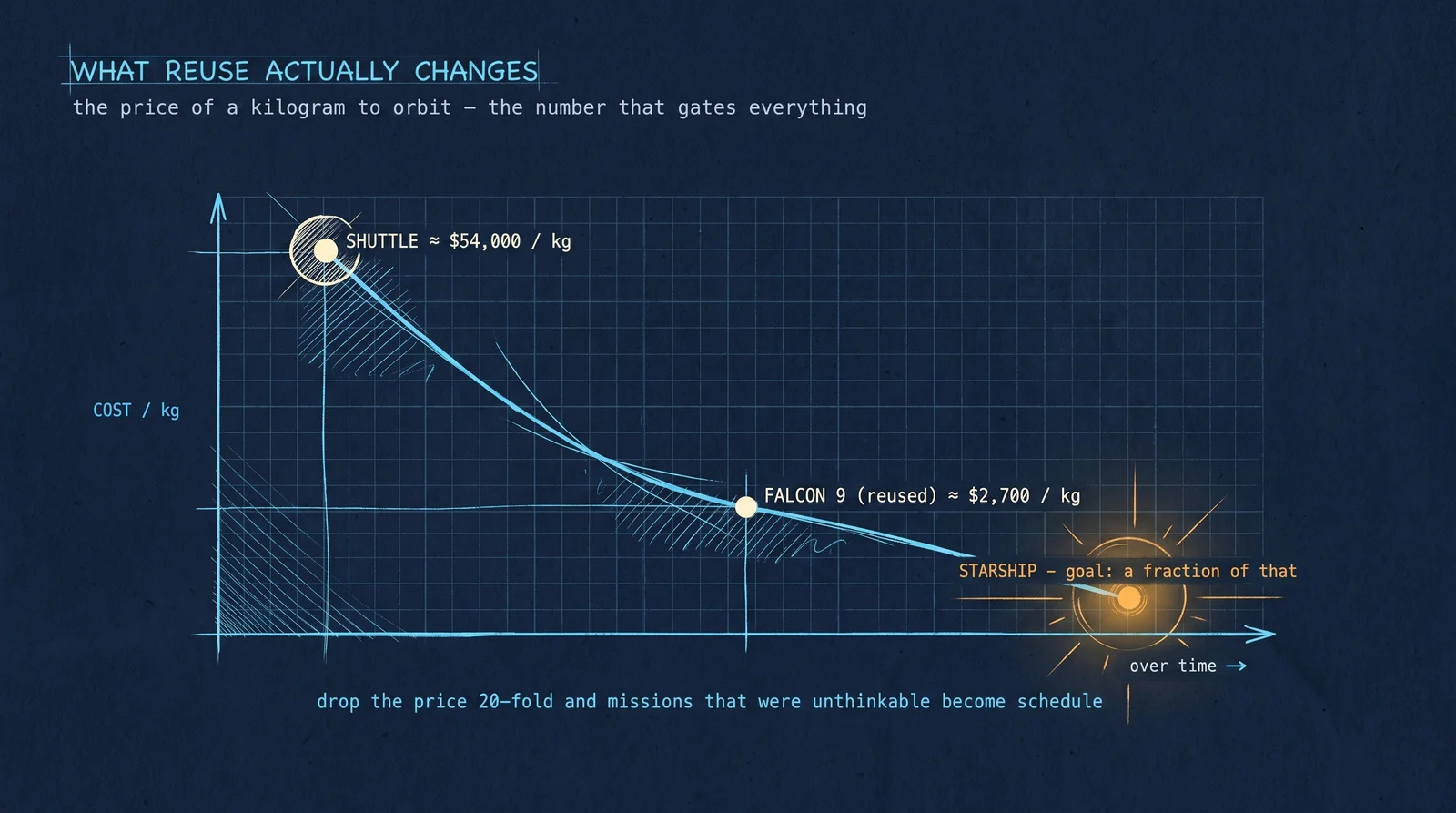 The number that gates everything is the price of a kilogram to orbit. The Shuttle promised to lower it and never did; reusable Falcon 9 cut it roughly twenty-fold. Drop it far enough and missions that were once unthinkable become merely scheduled.