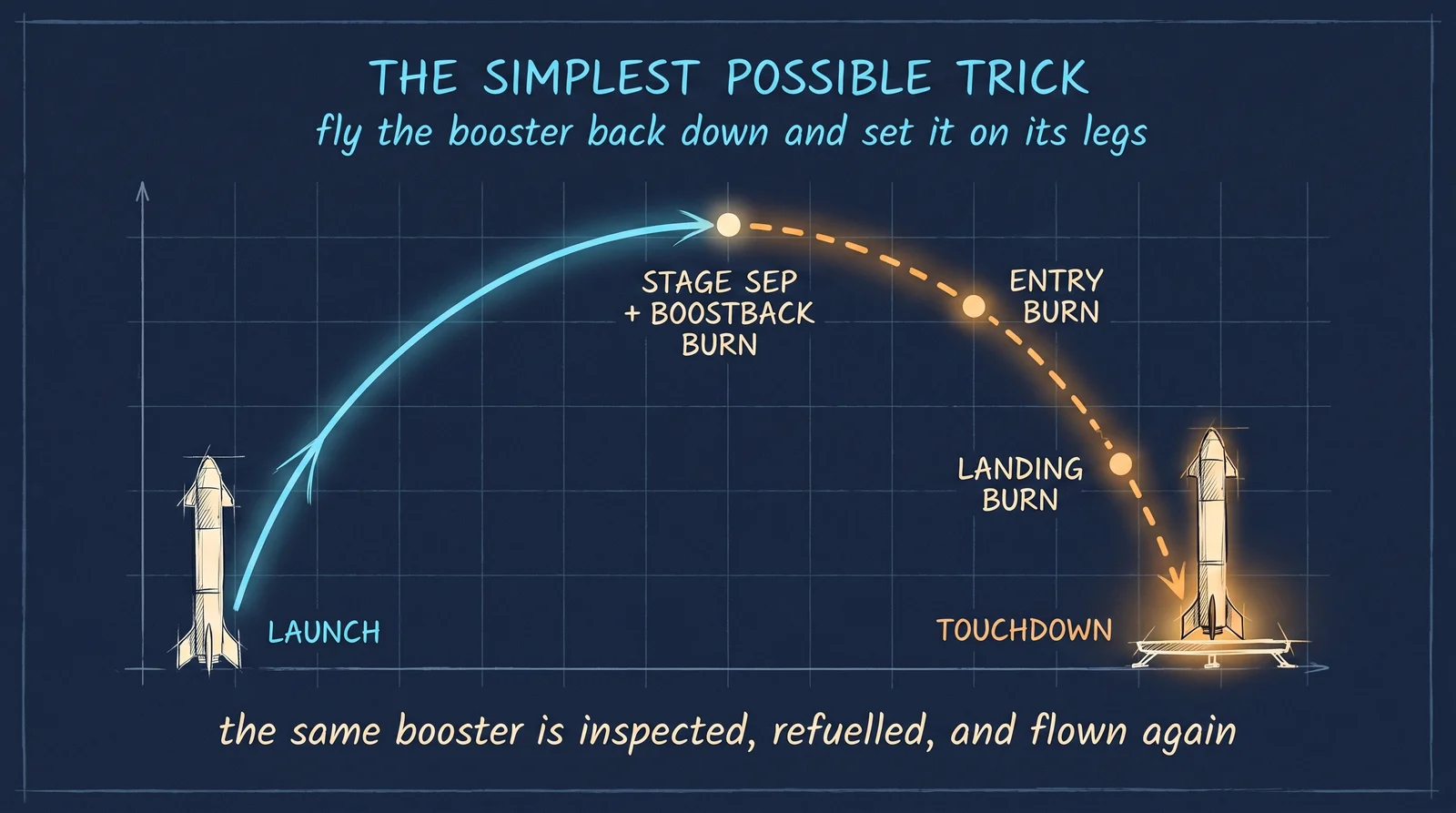 The trick is almost insultingly simple to state and brutal to fly: hold back enough propellant, flip the booster around, and burn three times on the way down — boostback, entry, landing — until it settles onto its legs. The same stage is then inspected, refuelled, and flown again.