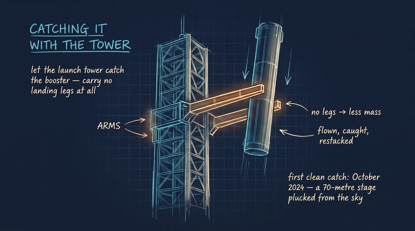 Then a stranger idea: don’t give the booster legs at all. Let the launch tower catch it — two arms closing on a seventy-metre stage as it hovers, so the mass that would have been landing gear becomes payload instead. The first clean catch came in October 2024.