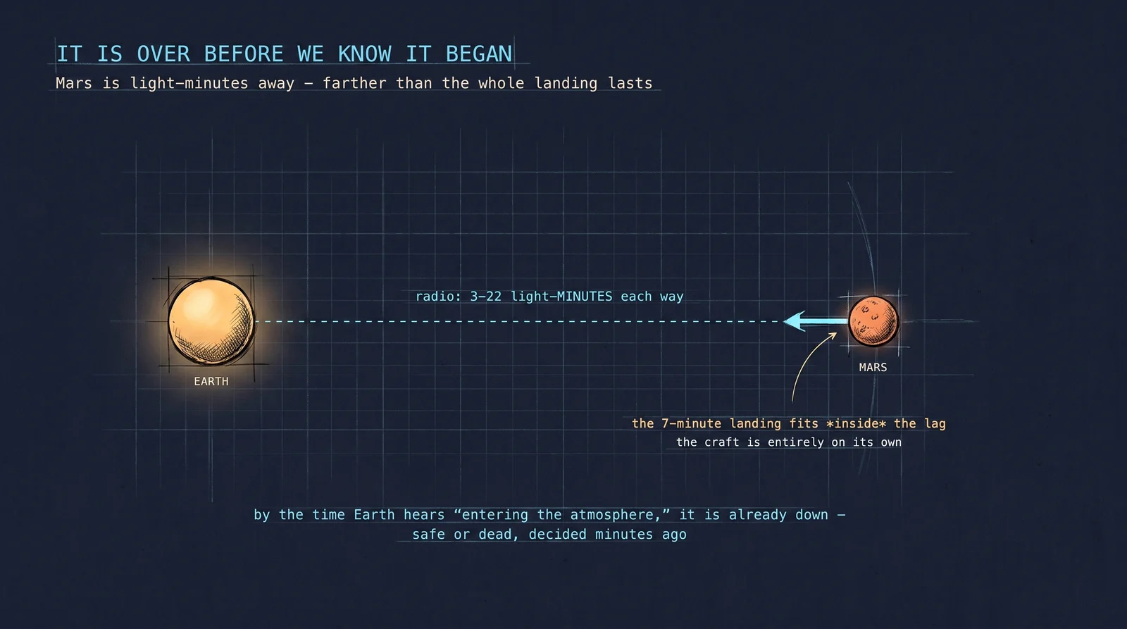 And you cannot help it through any of it. Mars is light-minutes away — the whole descent fits inside the radio lag. By the time the first word of entry reaches Earth, the craft is already down, safe or dead, the outcome decided minutes before anyone here knew it had begun.
