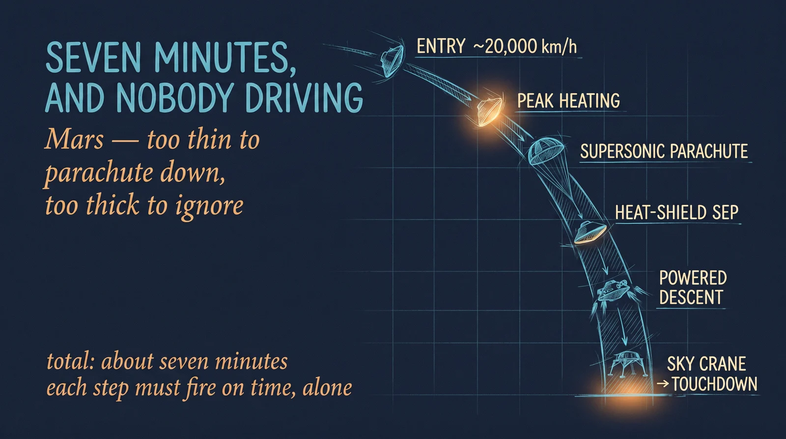 Mars is the cruel middle case — too thin an atmosphere to parachute down, too thick to ignore. It all happens in about seven minutes: entry, peak heating, a supersonic parachute, heat-shield separation, powered descent, and a sky crane lowering the rover on cables. Every step must fire on its own, on time, or the mission ends in a crater.