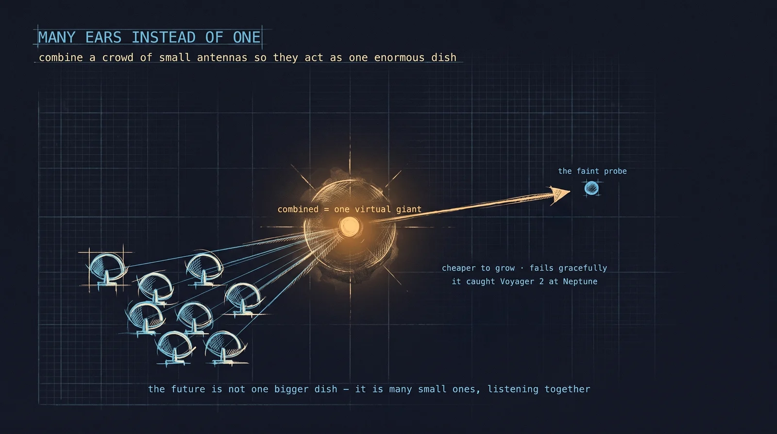 Rather than build ever-larger single dishes, the future is to array many smaller ones so their signals combine into one enormous virtual aperture — cheaper to grow, redundant, degrading gracefully. It was arraying, across four continents, that pulled Voyager 2’s whisper out of the noise at Neptune in 1989.