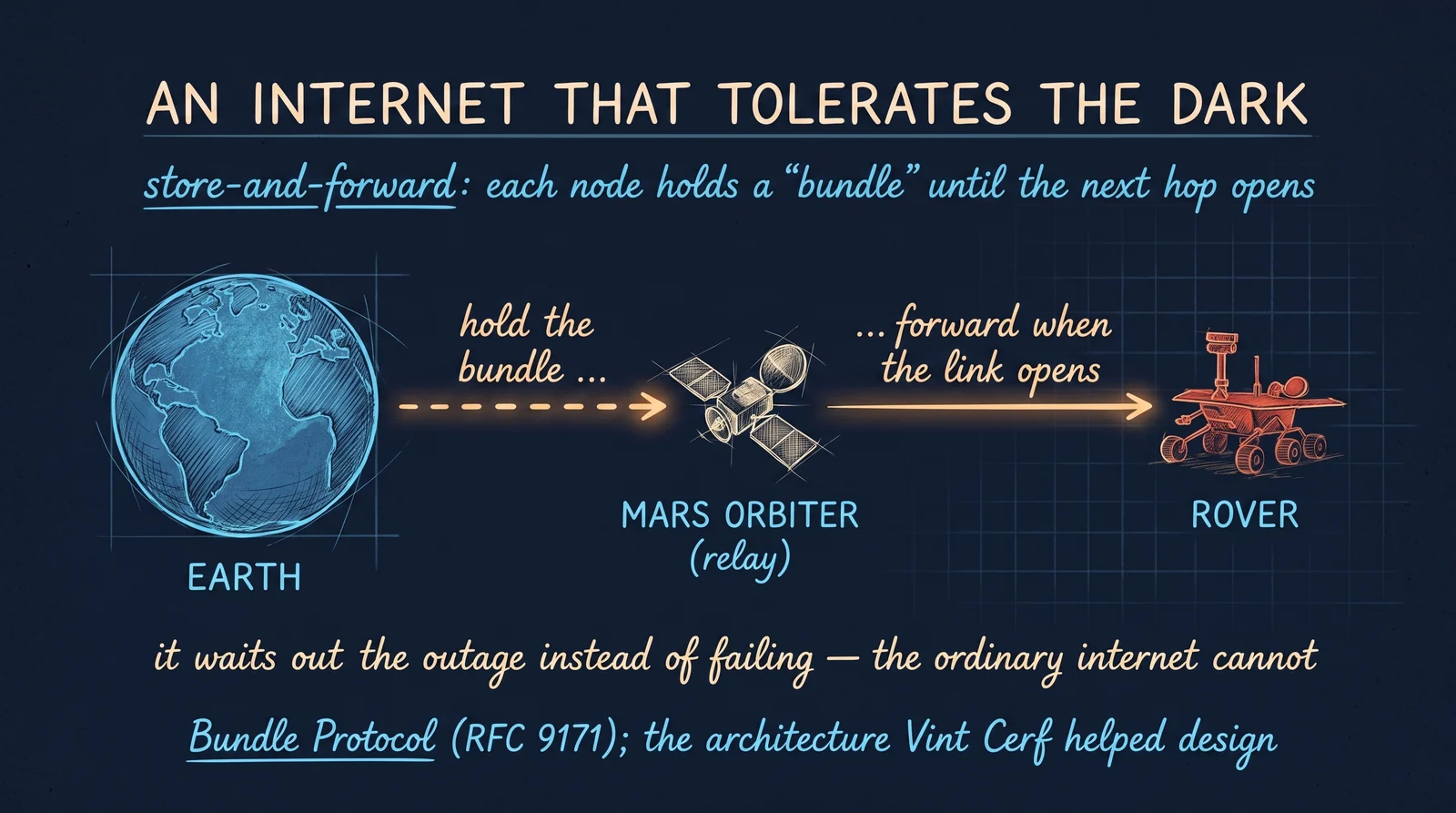 The other half of the answer is software. Delay/Disruption-Tolerant Networking drops the ordinary internet’s assumption of a live end-to-end link: each node holds a data “bundle” and forwards it only when the next hop is reachable. Mars orbiters already relay for rovers this way — a real, standardised interplanetary internet, not a metaphor.