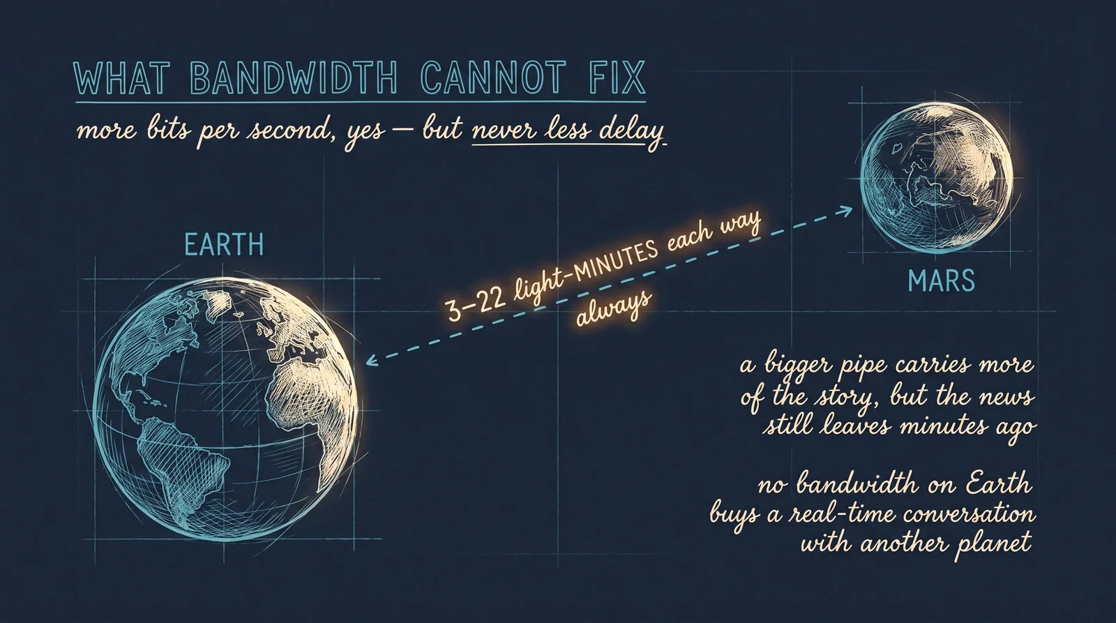 None of it beats the speed of light. Optical links and arrays carry more of the story, and delay-tolerant networking keeps it from being lost — but a signal to Mars is still three to twenty-two minutes each way. There is no bandwidth, anywhere, that buys a real-time conversation with another planet.