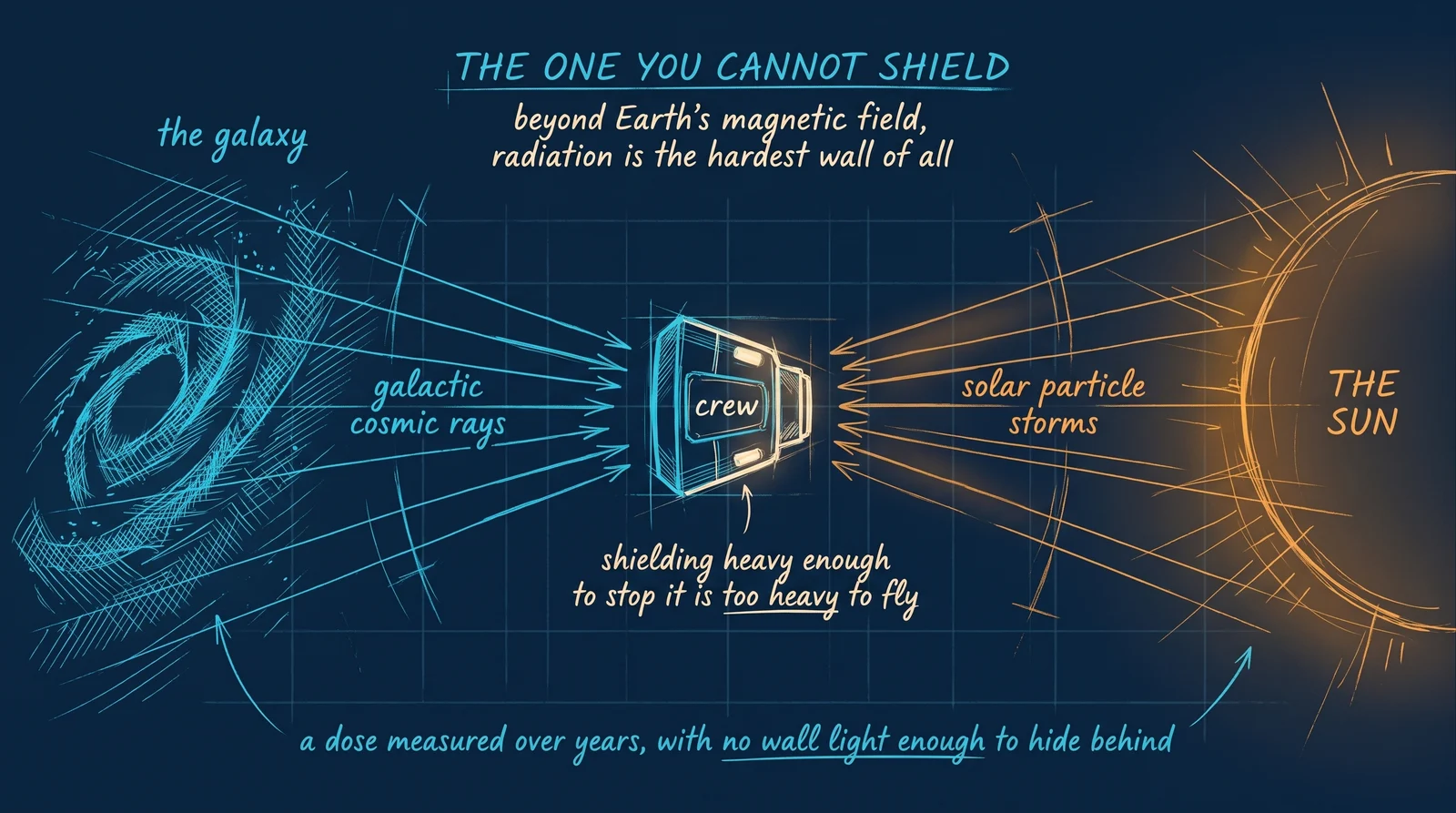 The hardest problem is the one you cannot see. Beyond Earth’s magnetic field there is no shelter from galactic cosmic rays, and a solar storm can deliver an acute dose in hours. Shielding heavy enough to stop them is far too heavy to fly — so on a long voyage, the crew simply absorbs the weather.