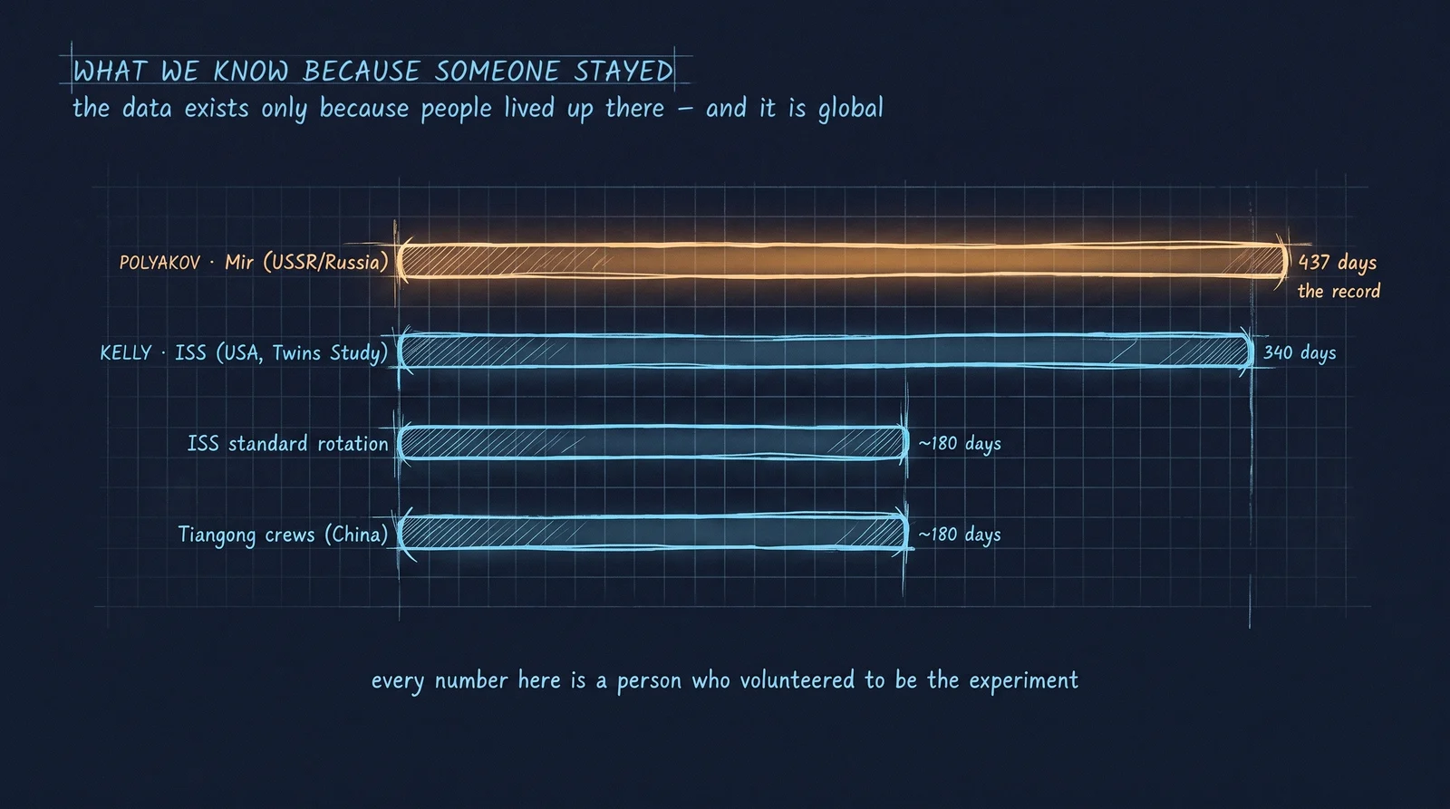 Almost everything we know about the body in space we know because particular people stayed up there long enough to measure it — and the record is global. Valeri Polyakov’s 437 days aboard Mir still stands; the ISS and now Tiangong add crew-years to the dataset one rotation at a time.