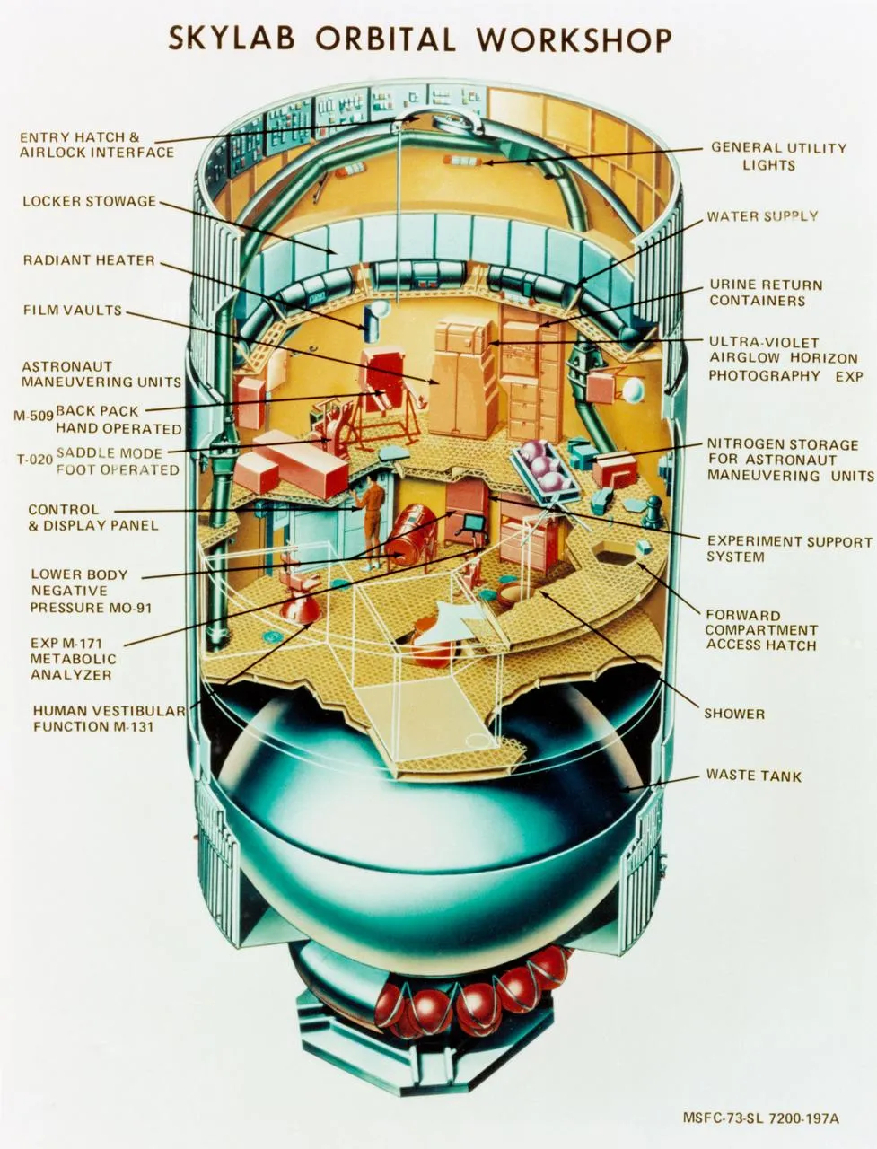 The Skylab orbital workshop, built inside a converted S-IVB — the third stage of a Saturn V — laboratory, solar observatory, and home for three crews. The first station large enough that its occupants could actually live, not merely endure.